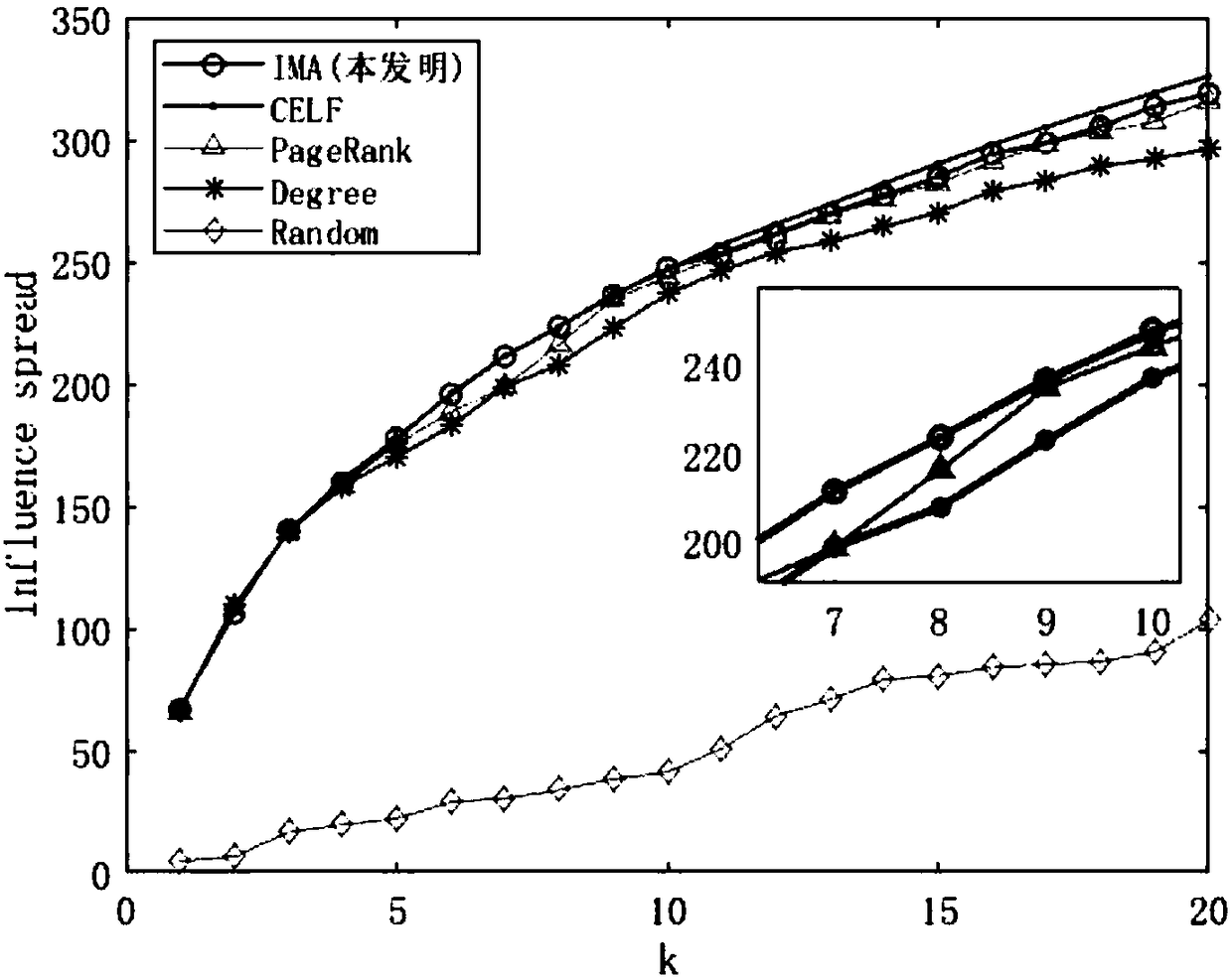 Complex network node influence maximization method based on depth auto-encoder