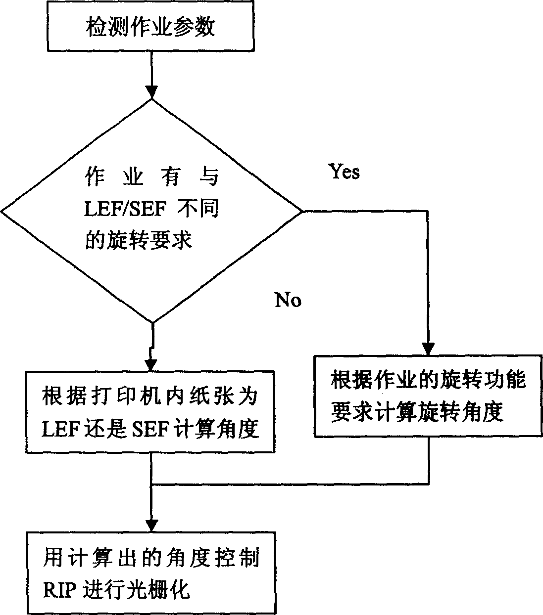 Page rotating method of printing operation