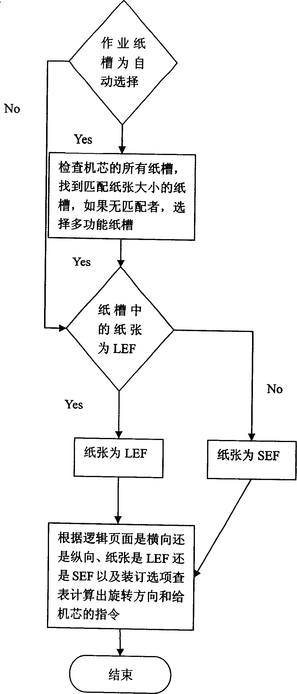 Page rotating method of printing operation