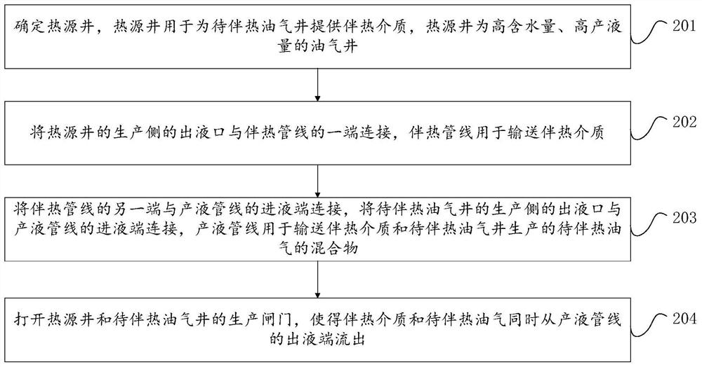 Oil and gas well heat tracing method and system