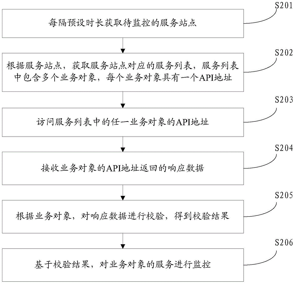 Service monitoring method and device