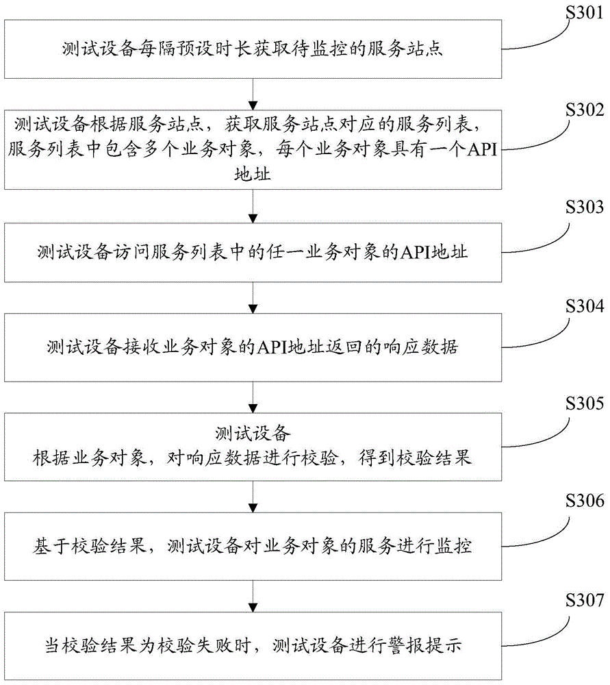 Service monitoring method and device