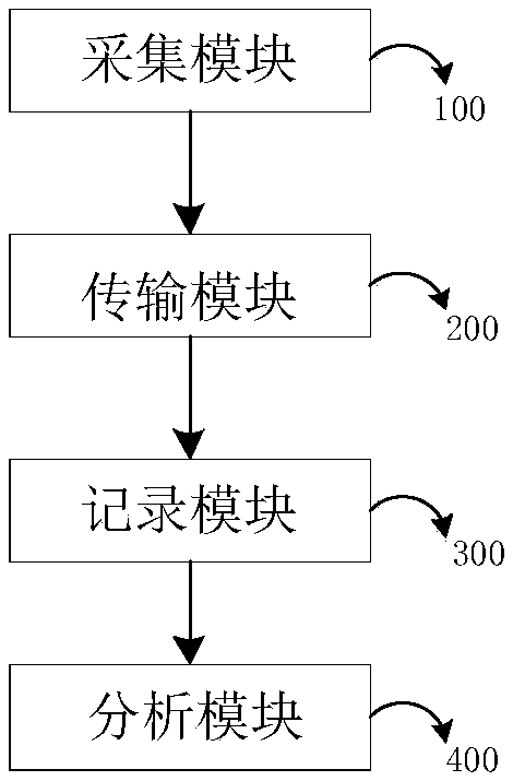 Breast development data acquisition system and underwear thereof