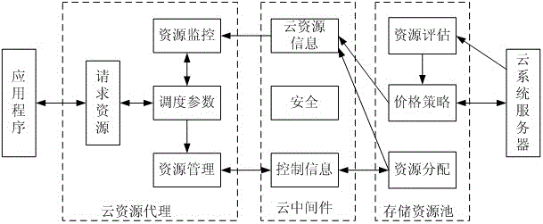 A method for optimal allocation of cloud storage resources