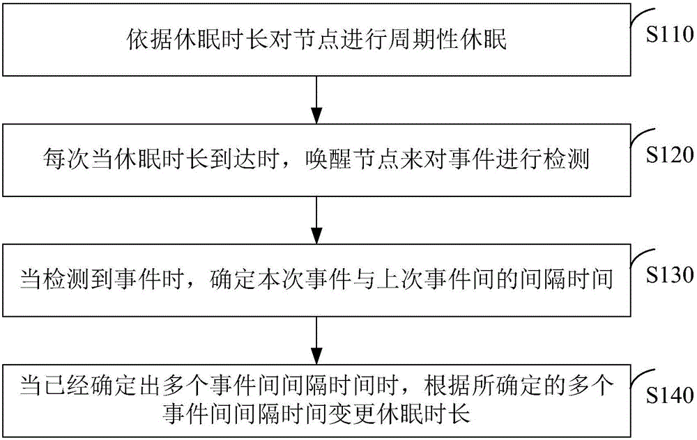 Method and device for periodically awaking node