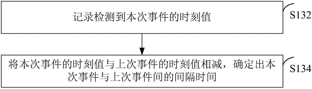 Method and device for periodically awaking node