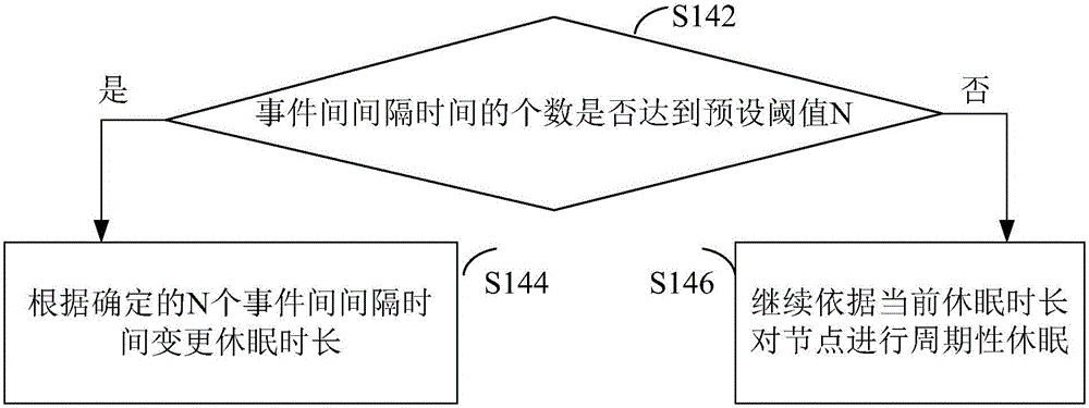 Method and device for periodically awaking node