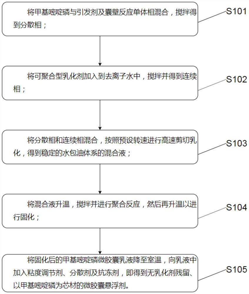 Pesticide microcapsule suspending agent without residual emulsifier and preparation method thereof