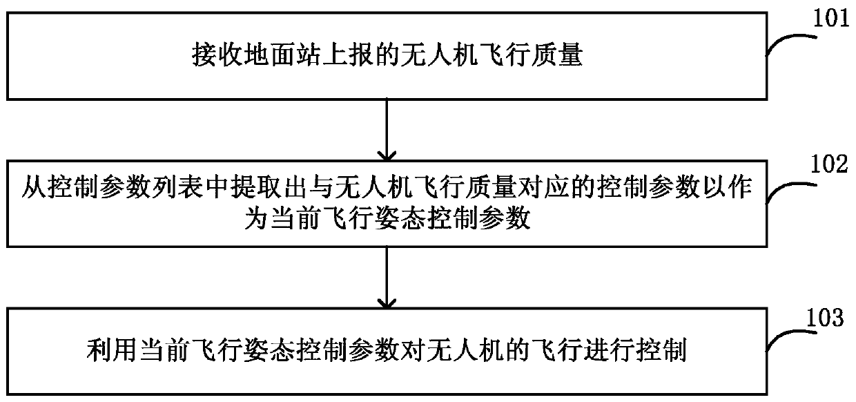 UAV flight control method, device and UAV