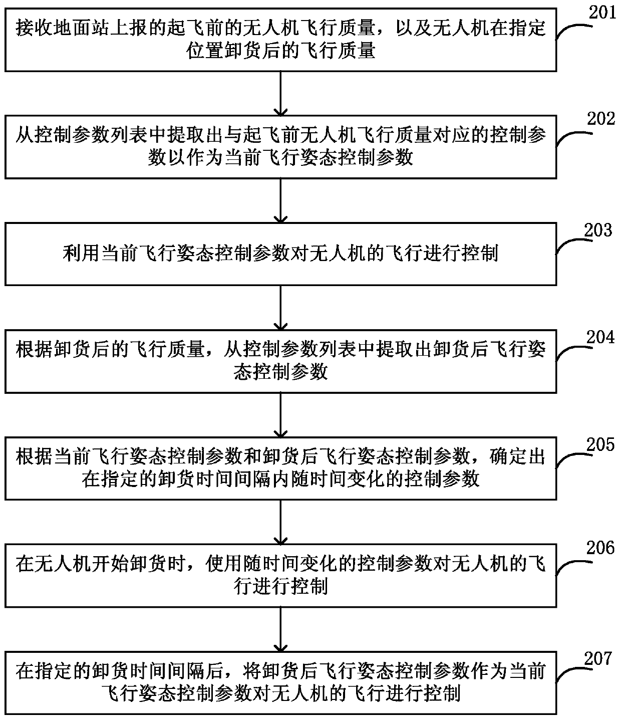 UAV flight control method, device and UAV