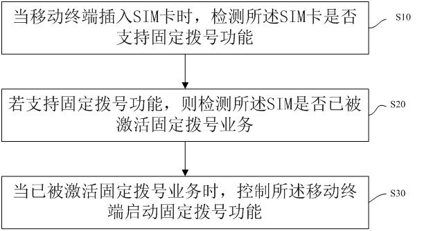 A fixed dial setting method, storage medium and mobile terminal