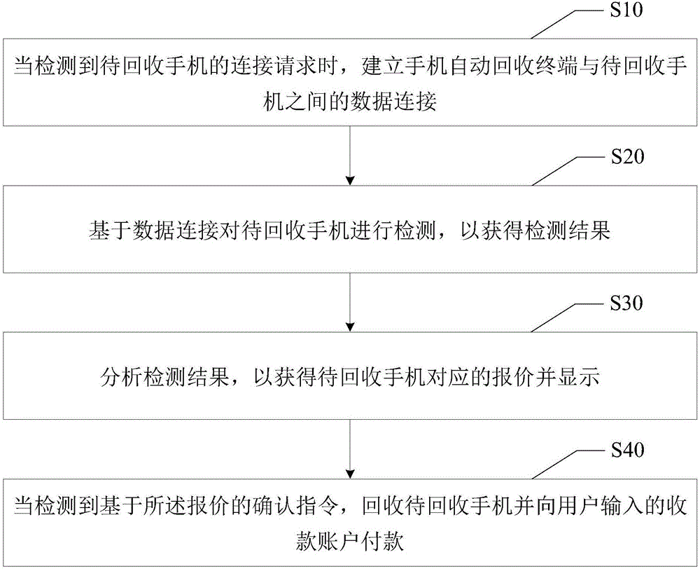 Automatic mobile phone recovery method and automatic mobile phone recovery terminal