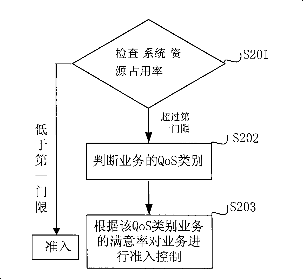 Admittance control method and apparatus of radio communication system