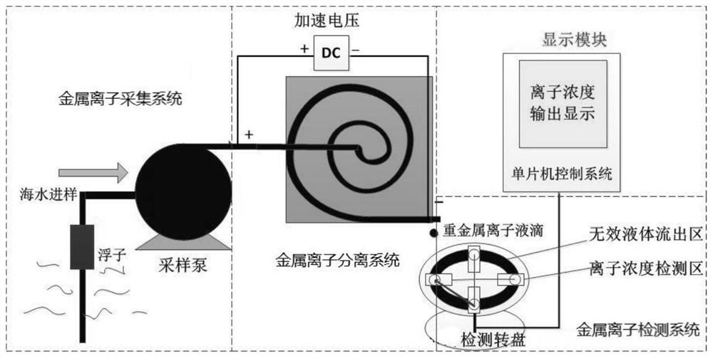 Preparation method of coating for marine metal ion detection system and electrochemical sensor based on microfluidics