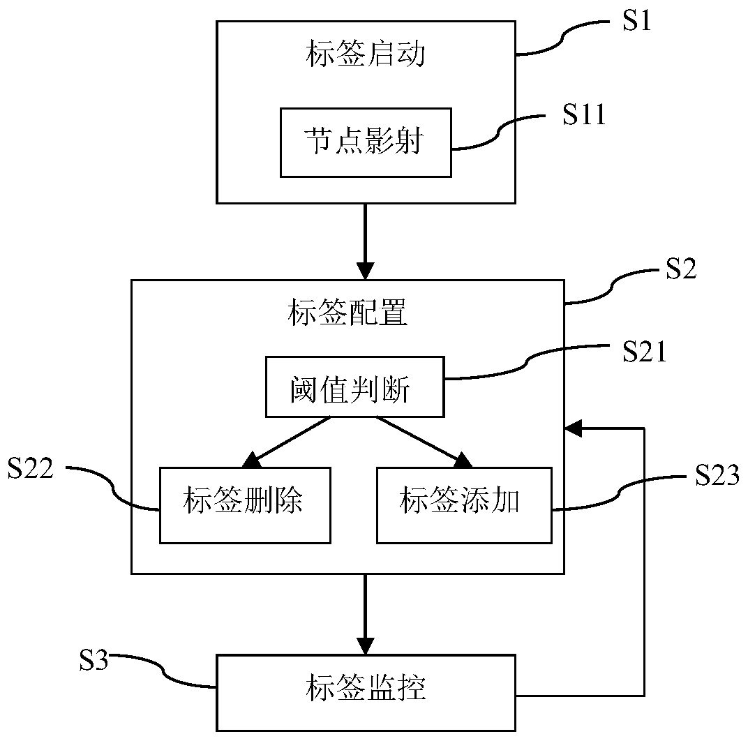 Method for dynamically configuring distributed cluster node label