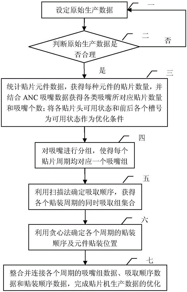 Surface mount machine production data optimization method based on feeder position determination