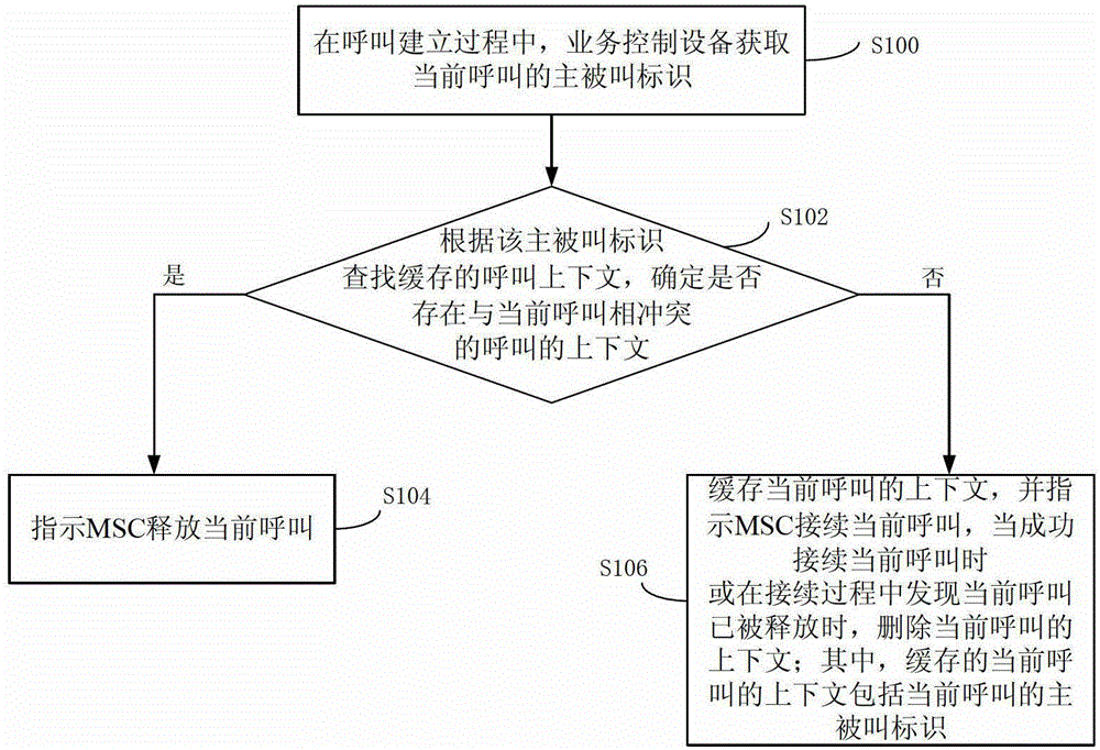 A method, system and service control device for handling call conflict