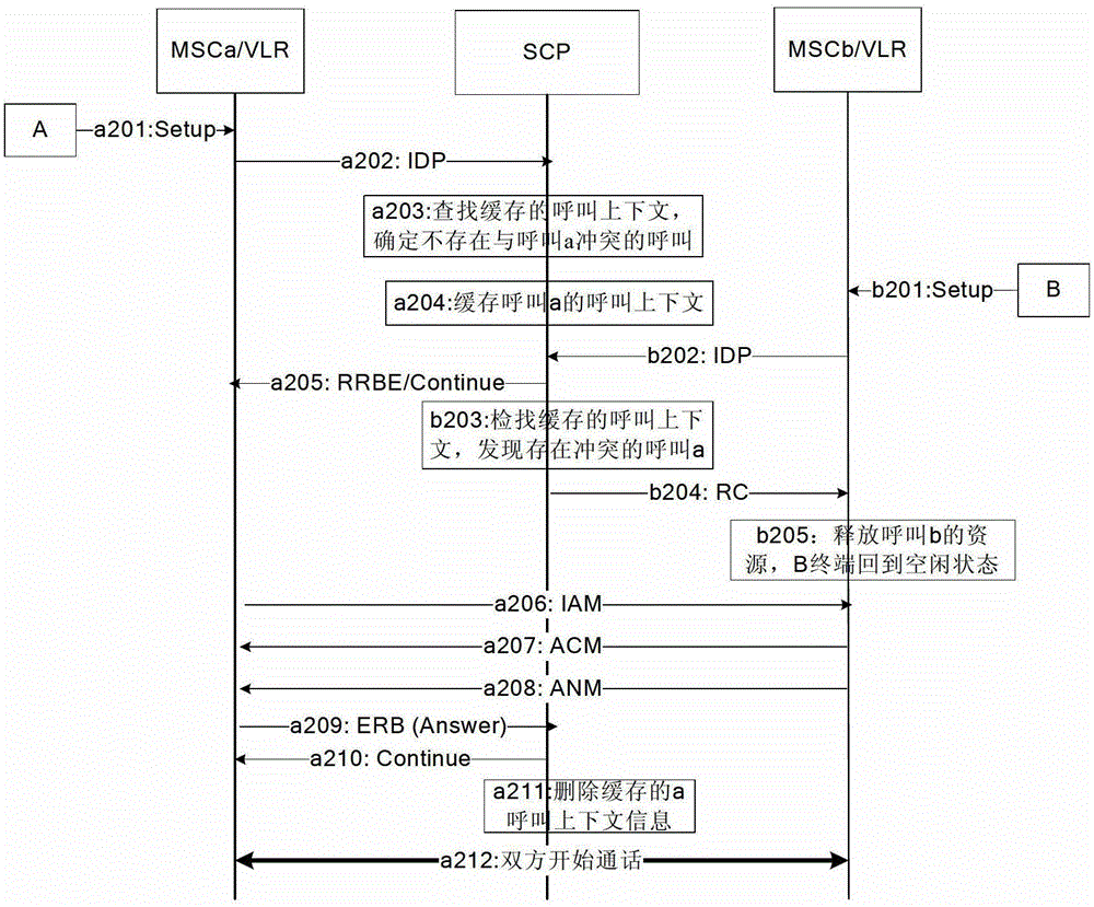 A method, system and service control device for handling call conflict