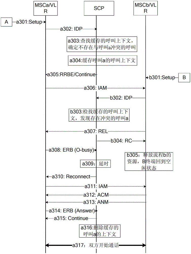 A method, system and service control device for handling call conflict