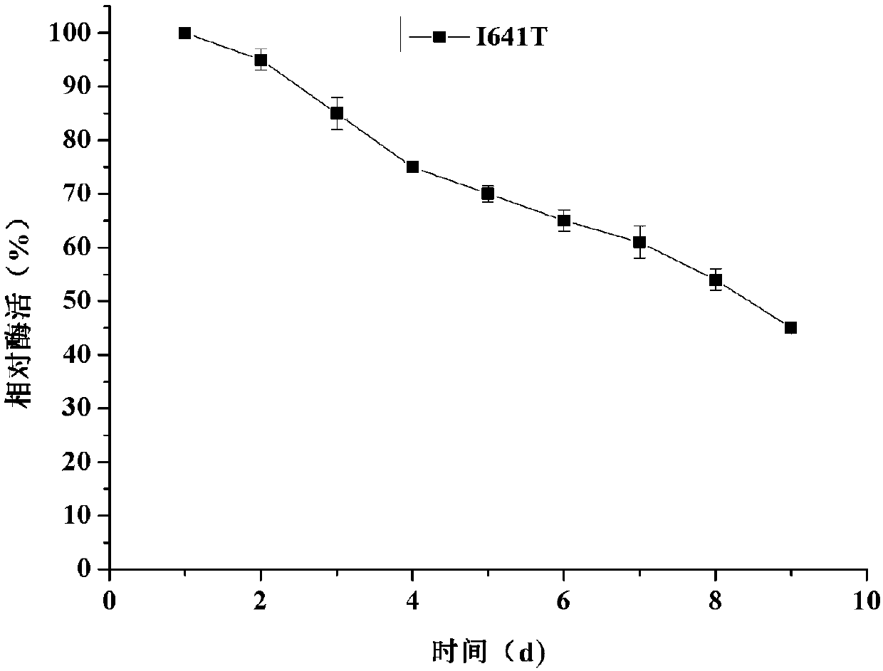 Preparation and application of cyclodextrin glycosyltransferase mutant