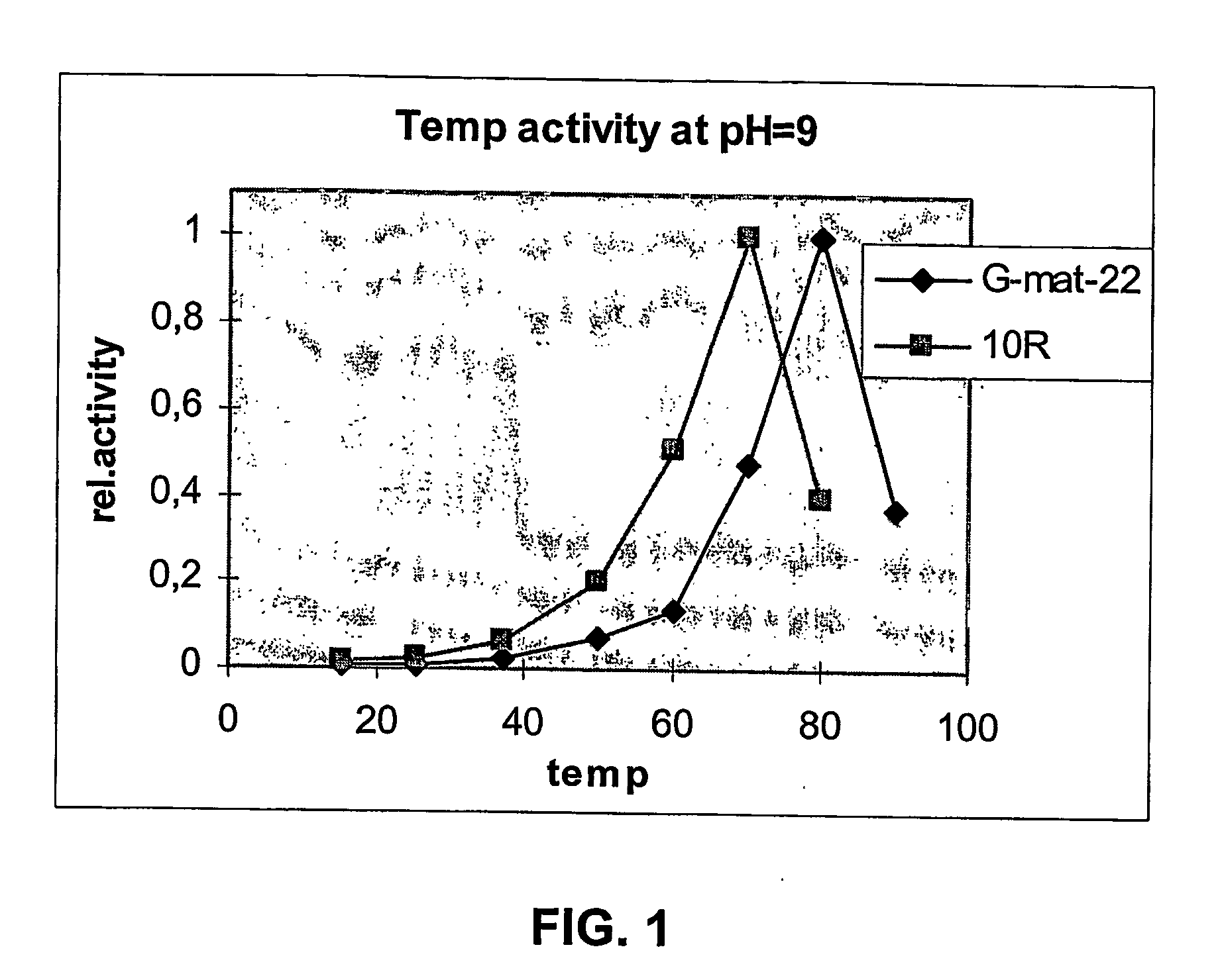 Proteases and methods for producing them