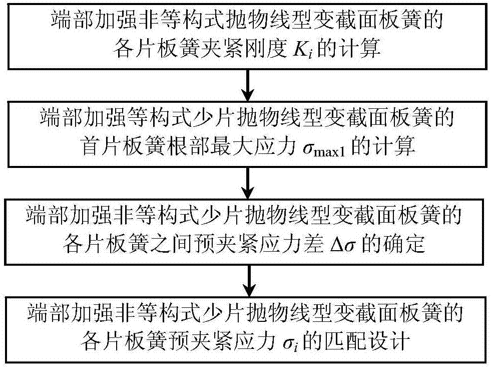 Matching design method for pre-clamping stress of end-reinforced non-isostructural few-leaf variable cross-section plate spring