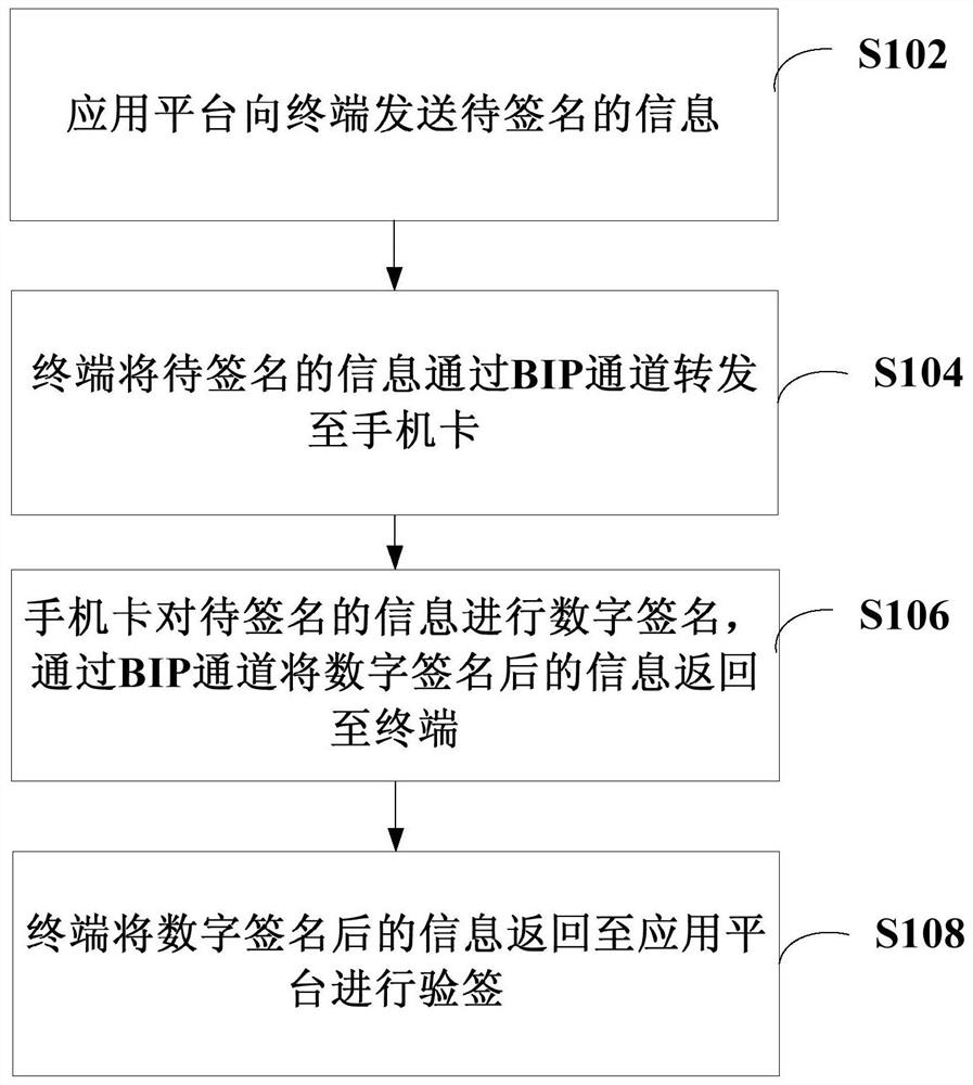 Digital signature method, system and terminal based on mobile phone card