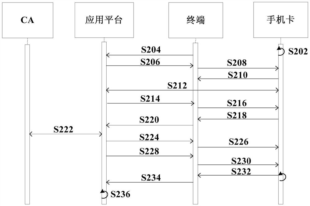 Digital signature method, system and terminal based on mobile phone card