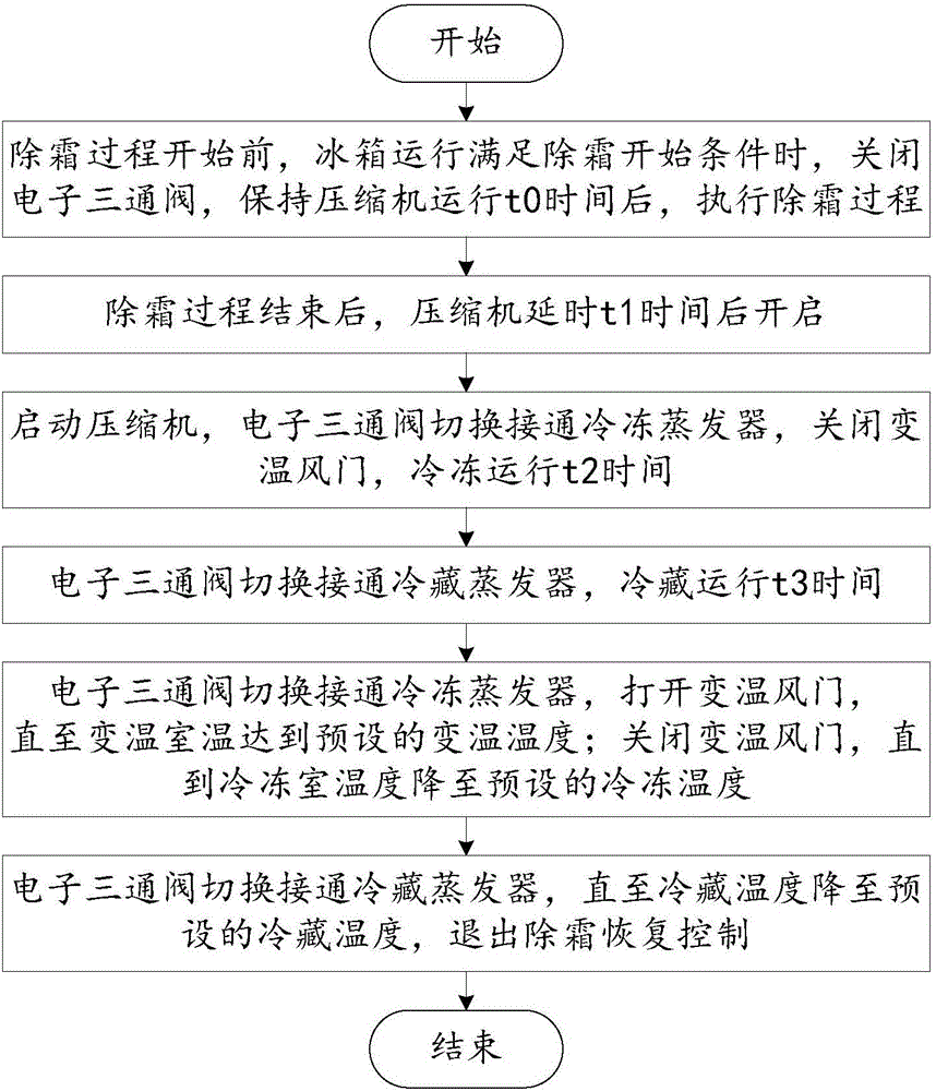 Defrosting energy consumption control method and system for double-system refrigerator as well as refrigerator