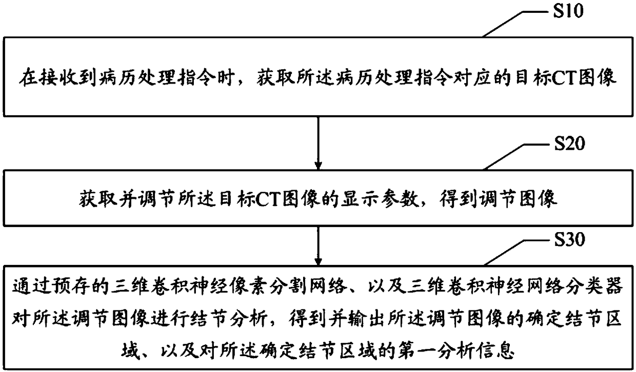 CT image pulmonary nodule detection method, apparatus and device, and readable storage medium