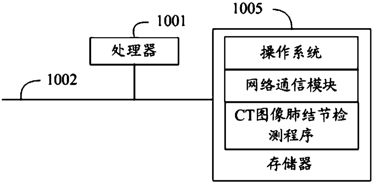 CT image pulmonary nodule detection method, apparatus and device, and readable storage medium