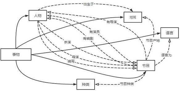 A radio and television program recommendation method based on knowledge graph and user micro-behavior