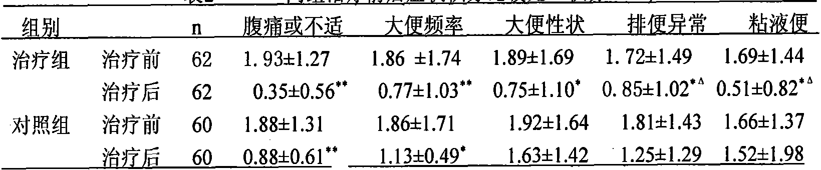 Traditional Chinese medicine preparation for treating radiation proctitis