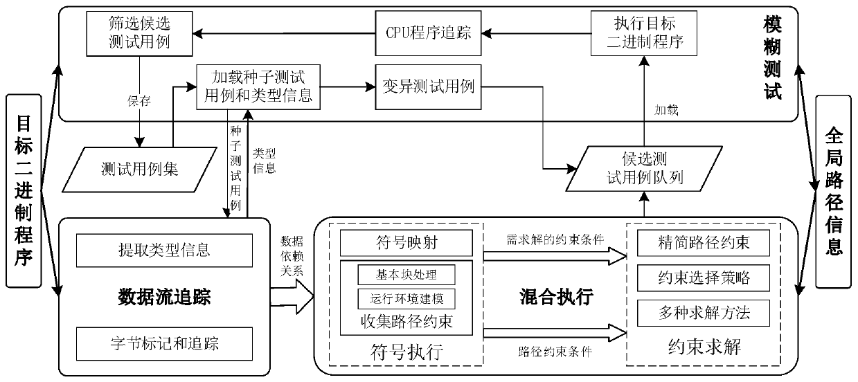 A Fuzzing System Based on Program Tracing and Mixed Execution