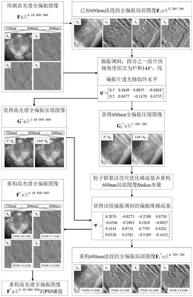 Hyperspectral full-polarization image compression and reconstruction method based on machine learning optimization sparse basis