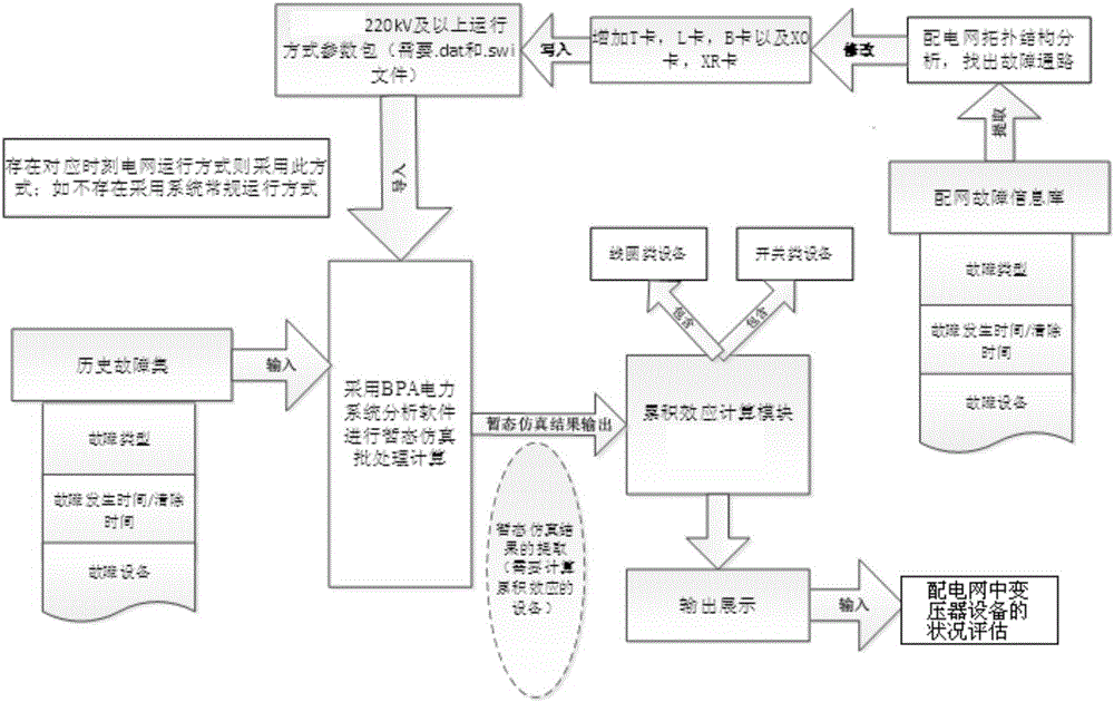 Transformer fault cumulative effect evaluation method based on topological model of power distribution network