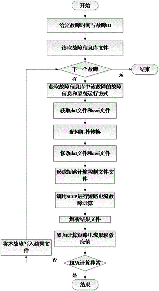 Transformer fault cumulative effect evaluation method based on topological model of power distribution network