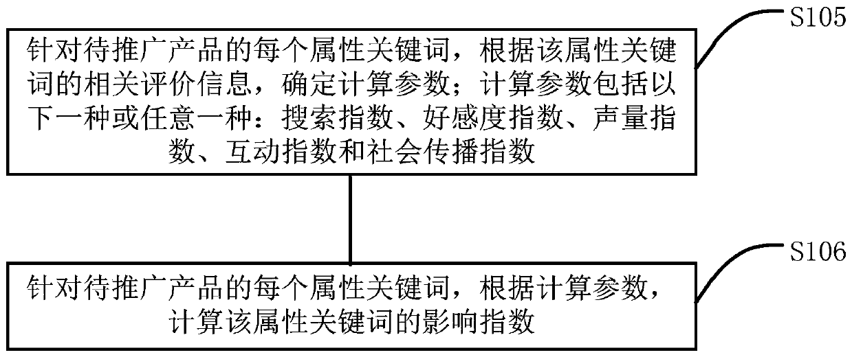 Determination method and device of promotion strategy, computer equipment and medium