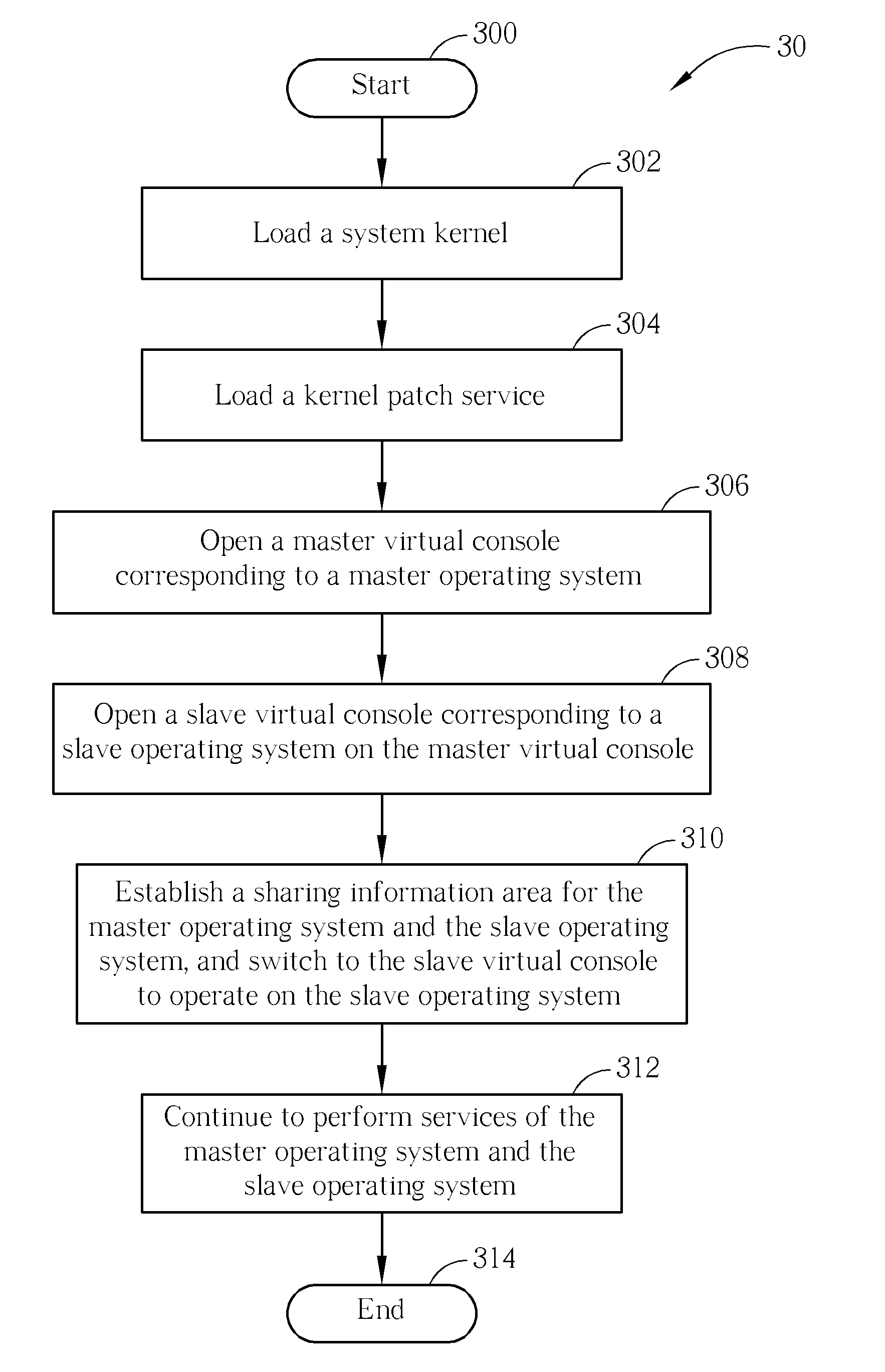 Application method for integrating heterogeneous operating systems based on the same system kernel