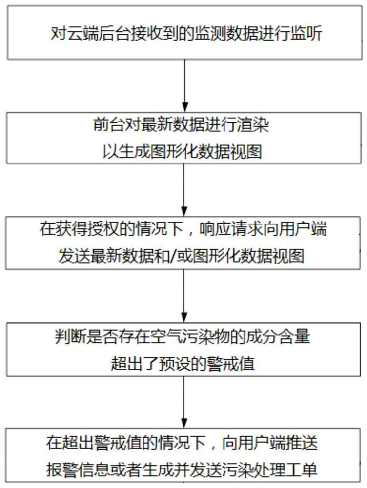 Monitoring and management system and method for monitoring and managing indoor air quality