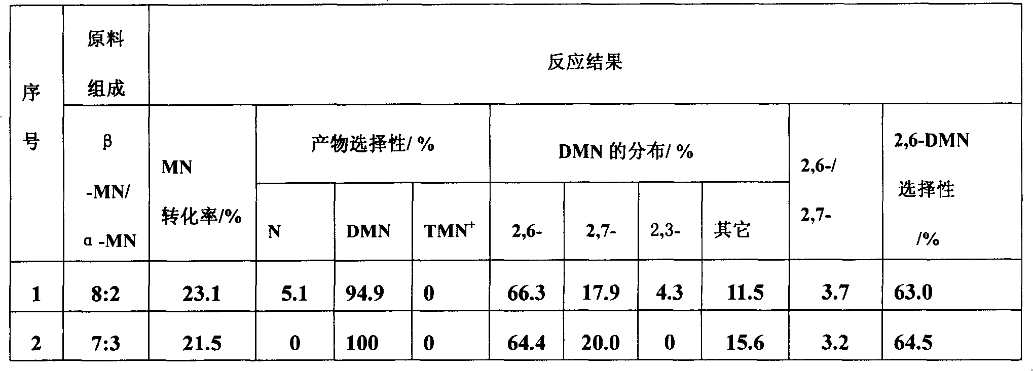 Ionic liquid catalyzed transalkylation process for preparing 2,6-dimethyl naphthalene