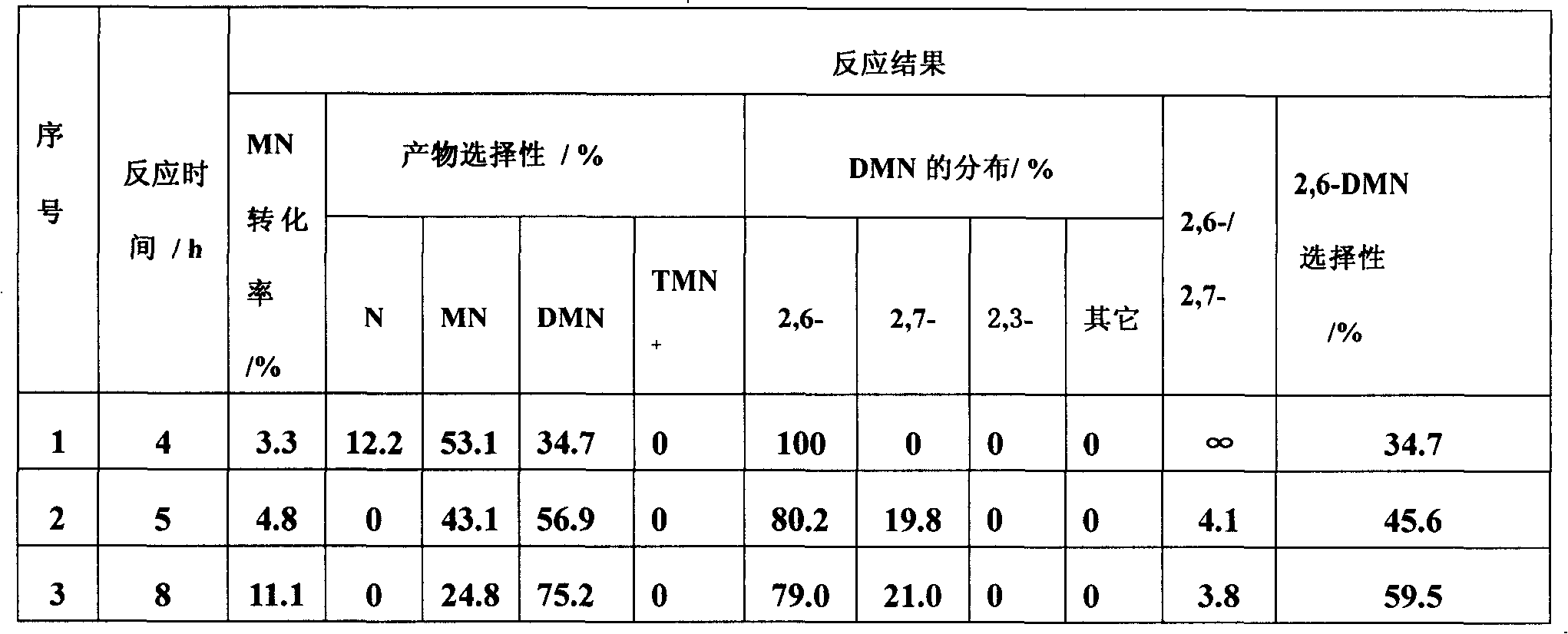 Ionic liquid catalyzed transalkylation process for preparing 2,6-dimethyl naphthalene