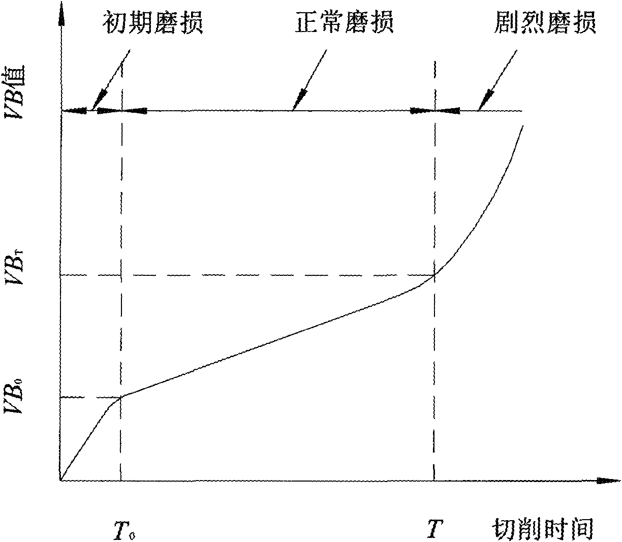 Method for quickly selecting cutting tool materials