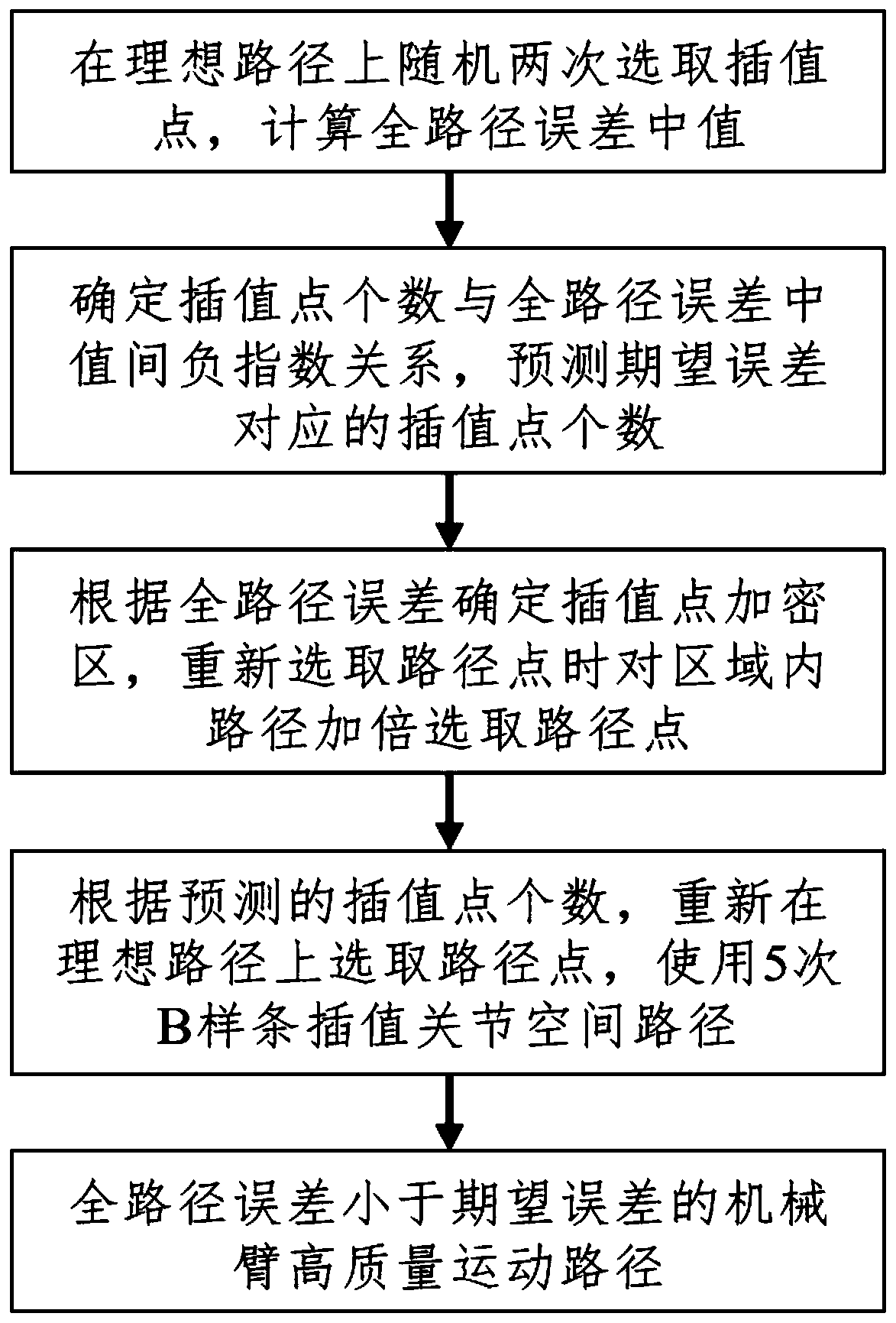 High-quality motion path generating method of mechanical arm