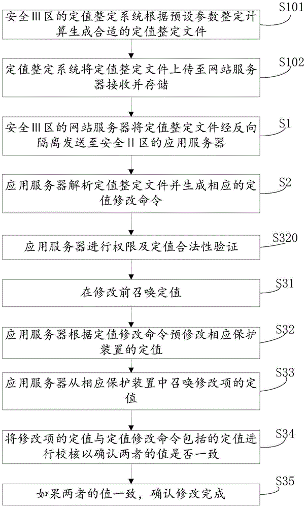 Method and device for modifying fixed value based on credit guarantee system and fixed value setting system