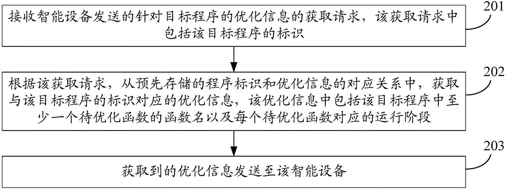 Method and device for pre-encrypting program