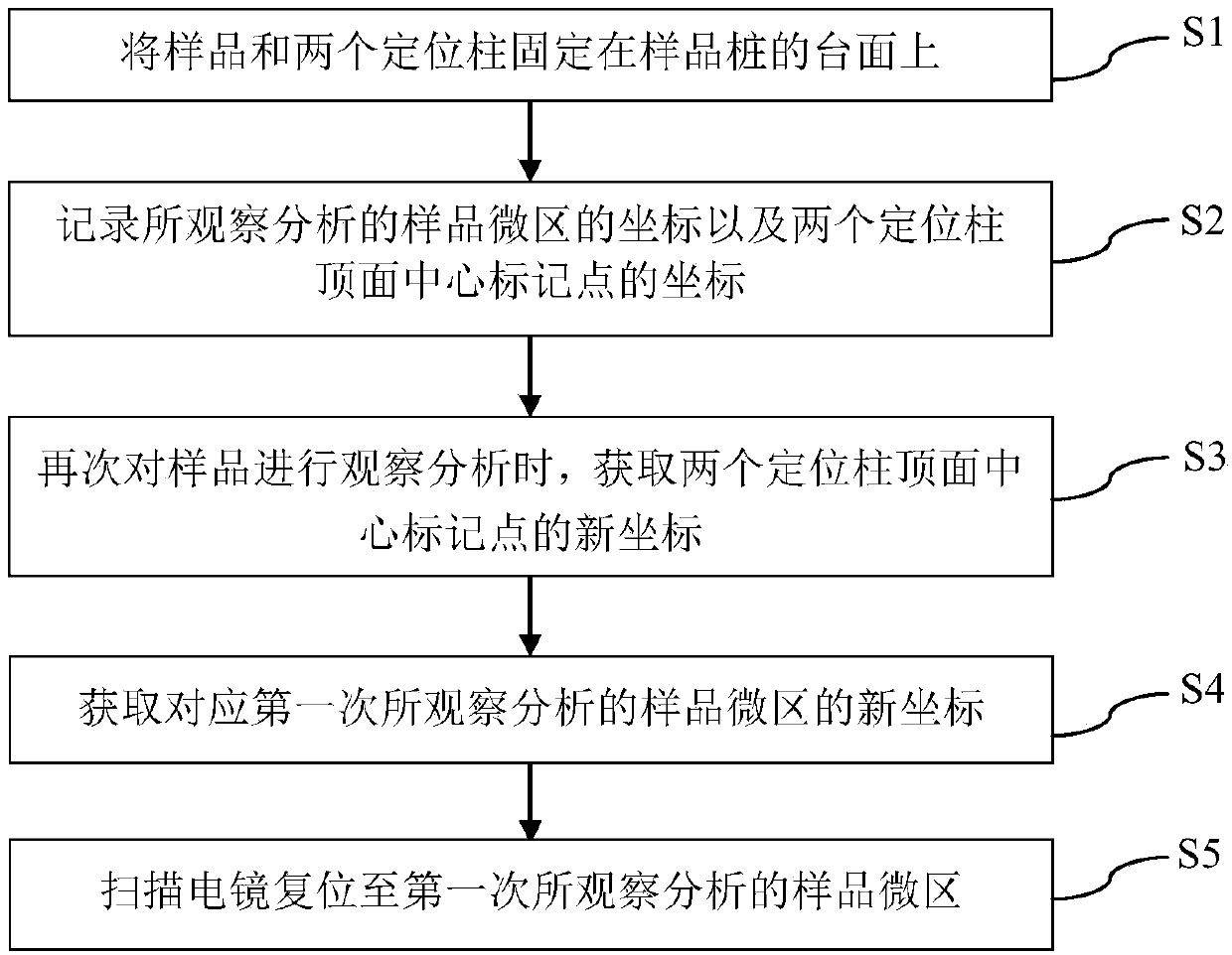 Reset sample pile and sample resetting method