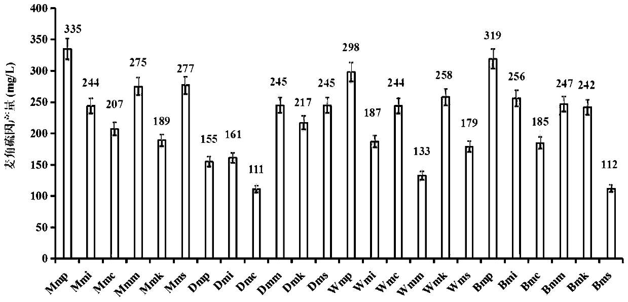 Engineering strain for fermented synthesis of ergothioneine and construction method thereof