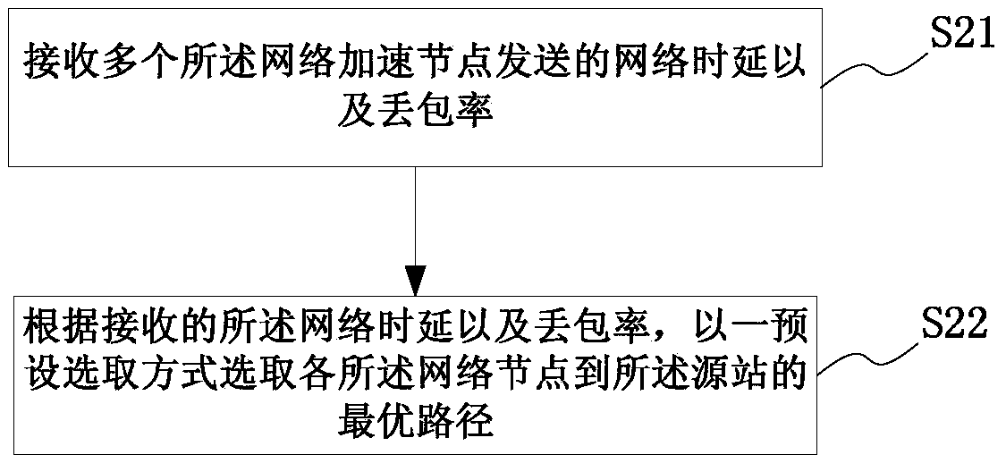 Node detection method, device, route selection method, device and network system