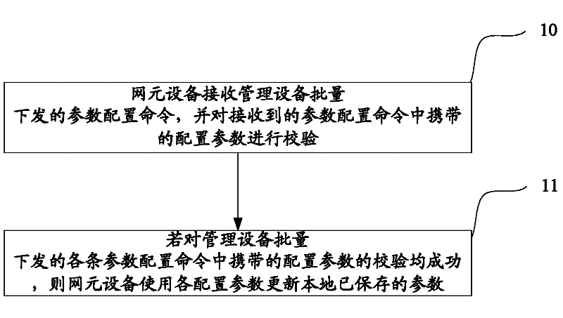 Parameter update method and device